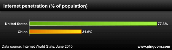 中国和美国互联网有哪些不同？