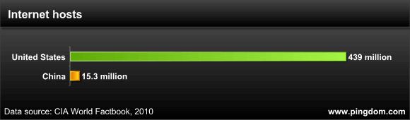 中国和美国互联网有哪些不同？
