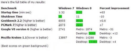 Windows8 系统运行速度测试