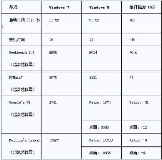 Windows8 系统运行速度测试