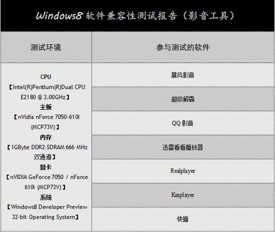 Windows8系统兼容性系列测试-影音工具篇