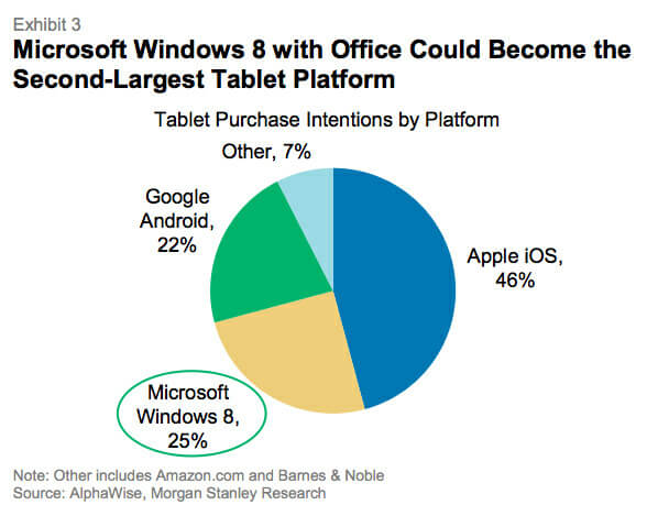 25%的平板买家都在等待Windows 8平板的出现