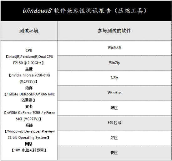 Windows8系统兼容性系列测试-压缩工具篇