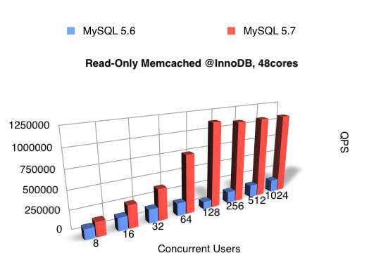 在MySQL5.7中使用InnoDB Memcached插件实现每秒100万QPS