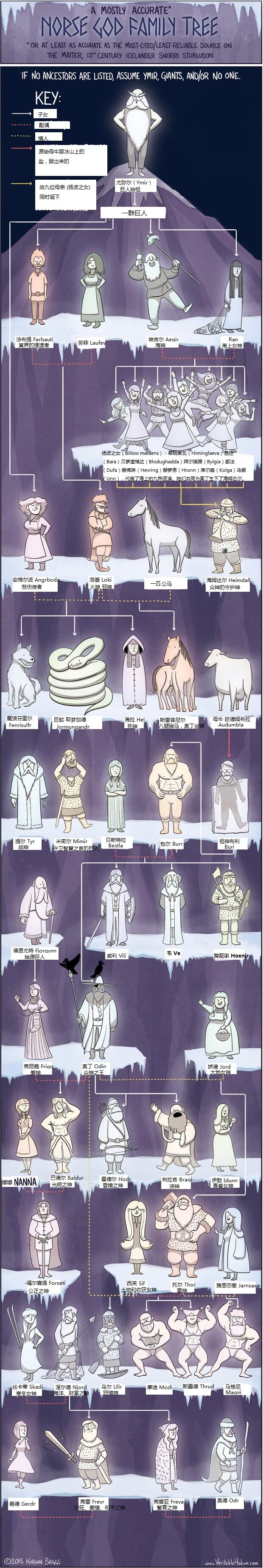 北欧神话众神图谱